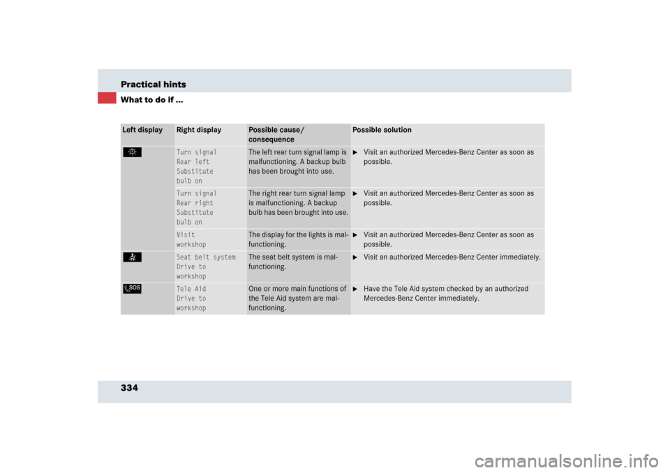 MERCEDES-BENZ SLR 2006 R199 Owners Manual 334 Practical hintsWhat to do if ...Left display
Right display
Possible cause/ 
consequence
Possible solution
.
Turn signal
Rear left
Substitute
bulb on
The left rear turn signal lamp is 
malfunctioni