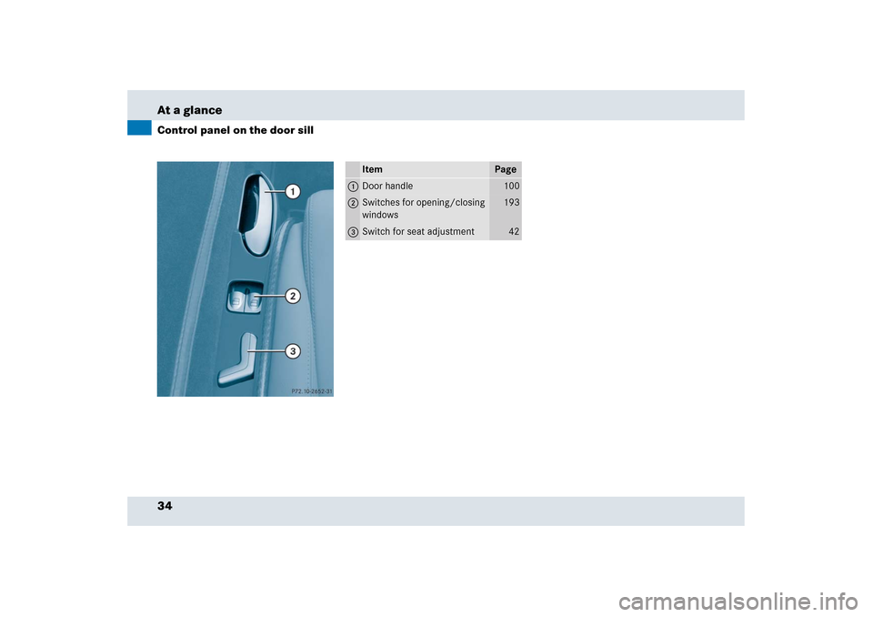 MERCEDES-BENZ SLR 2006 R199 Owners Guide 34 At a glanceControl panel on the door sill
Item
Page
1
Door handle
100
2
Switches for opening/closing 
windows
193
3
Switch for seat adjustment
42 