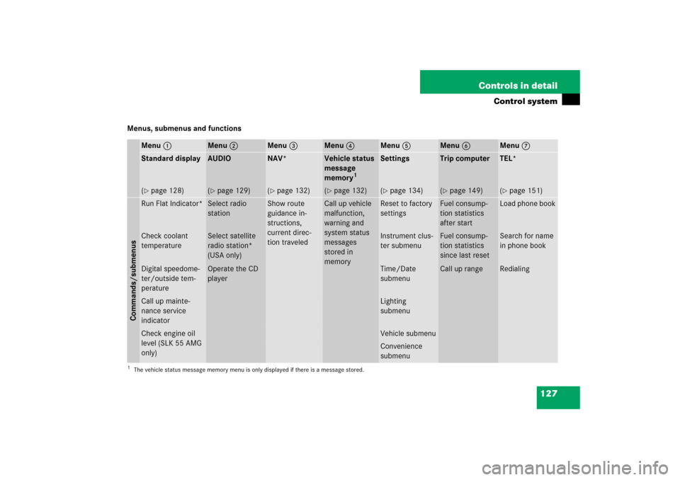 MERCEDES-BENZ SLK280 2006 R171 Owners Manual 127 Controls in detail
Control system
Menus, submenus and functions
Menu1
Menu2
Menu3
Menu4
Menu5
Menu6
Menu7
Standard display
AUDIO
NAV*
Vehicle status 
message 
memory
1
Settings
Trip computer
TEL*
