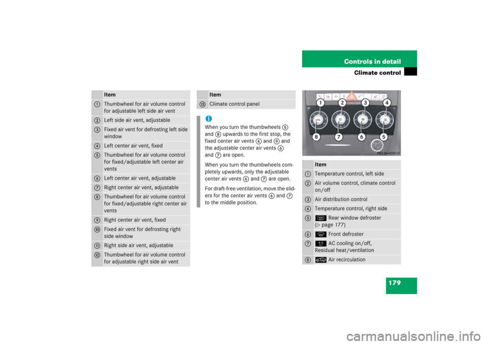 MERCEDES-BENZ SLK350 2006 R171 Owners Manual 179 Controls in detail
Climate control
Item
1
Thumbwheel for air volume control 
for adjustable left side air vent
2
Left side air vent, adjustable
3
Fixed air vent for defrosting left side 
window
4
