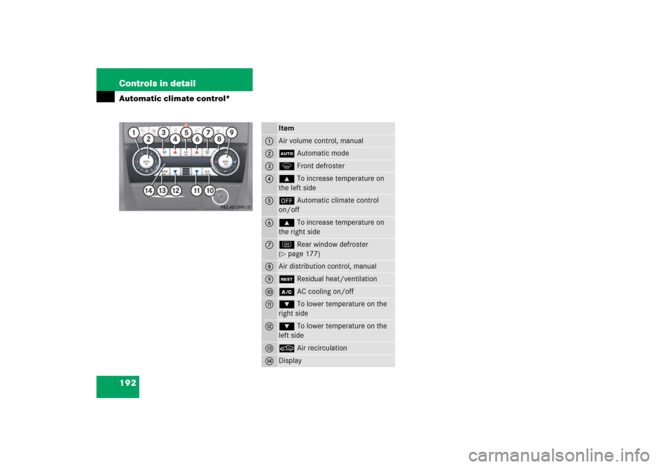 MERCEDES-BENZ SLK350 2006 R171 Owners Manual 192 Controls in detailAutomatic climate control*
Item
1
Air volume control, manual
2
UAutomatic mode
3
PFront defroster
4
‚To increase temperature on 
the left side
5
´Automatic climate control 
on