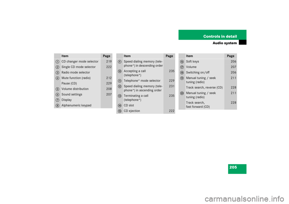 MERCEDES-BENZ SLK350 2006 R171 Owners Manual 205 Controls in detail
Audio system
Item
Page
1
CD changer mode selector
219
2
Single CD mode selector 
222
3
Radio mode selector
4
Mute function (radio)
212
Pause (CD)
229
5
Volume distribution
208
6