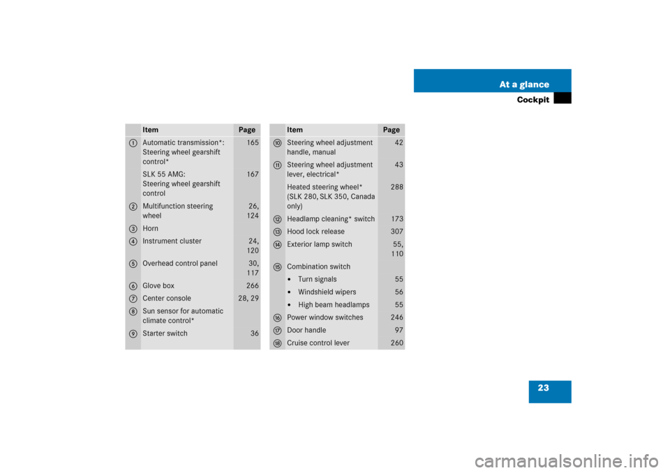 MERCEDES-BENZ SLK55AMG 2006 R171 Owners Manual 23 At a glance
Cockpit
Item
Page
1
Automatic transmission*:
Steering wheel gearshift 
control*
165
SLK 55 AMG:
Steering wheel gearshift 
control
167
2
Multifunction steering 
wheel
26,
124
3
Horn
4
In