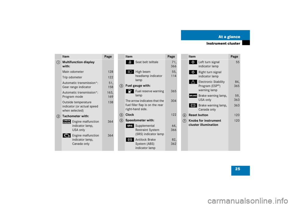 MERCEDES-BENZ SLK55AMG 2006 R171 Owners Manual 25 At a glance
Instrument cluster
Item
Page
1
Multifunction display 
with:Main odometer
128
Trip odometer
122
Automatic transmission*:
Gear range indicator
51,
158
Automatic transmission*:
Program mod