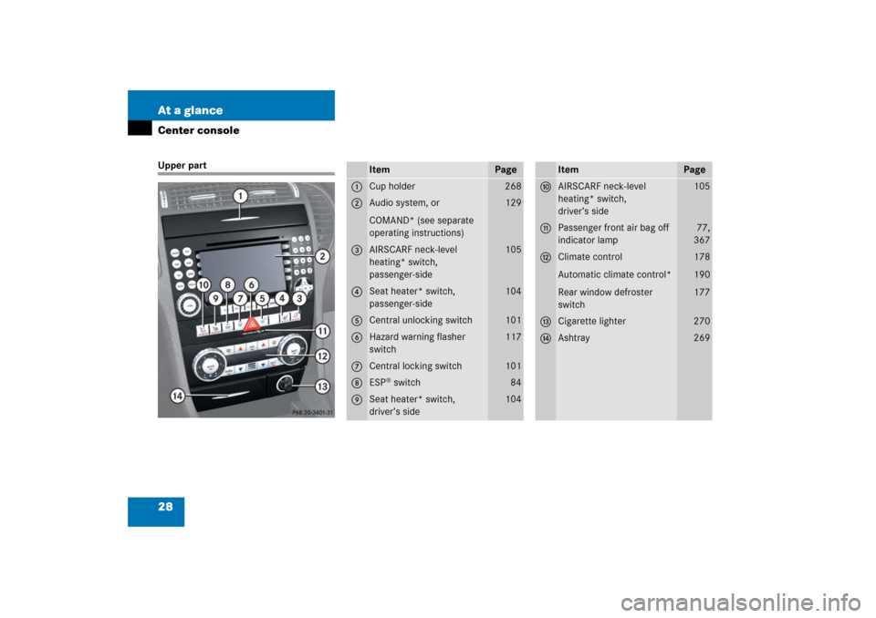 MERCEDES-BENZ SLK55AMG 2006 R171 Owners Manual 28 At a glanceCenter consoleUpper part
Item
Page
1
Cup holder
268
2
Audio system, or
COMAND* (see separate 
operating instructions)
129
3
AIRSCARF neck-level 
heating* switch, 
passenger-side
105
4
Se