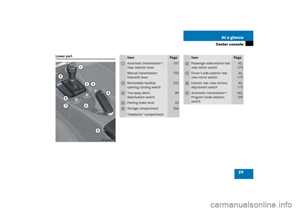 MERCEDES-BENZ SLK280 2006 R171 Owners Guide 29 At a glance
Center console
Lower part
Item
Page
1
Automatic transmission*:
Gear selector lever
157
Manual transmission:
Gearshift lever
155
2
Retractable hardtop 
opening/closing switch
252
3
Tow-a