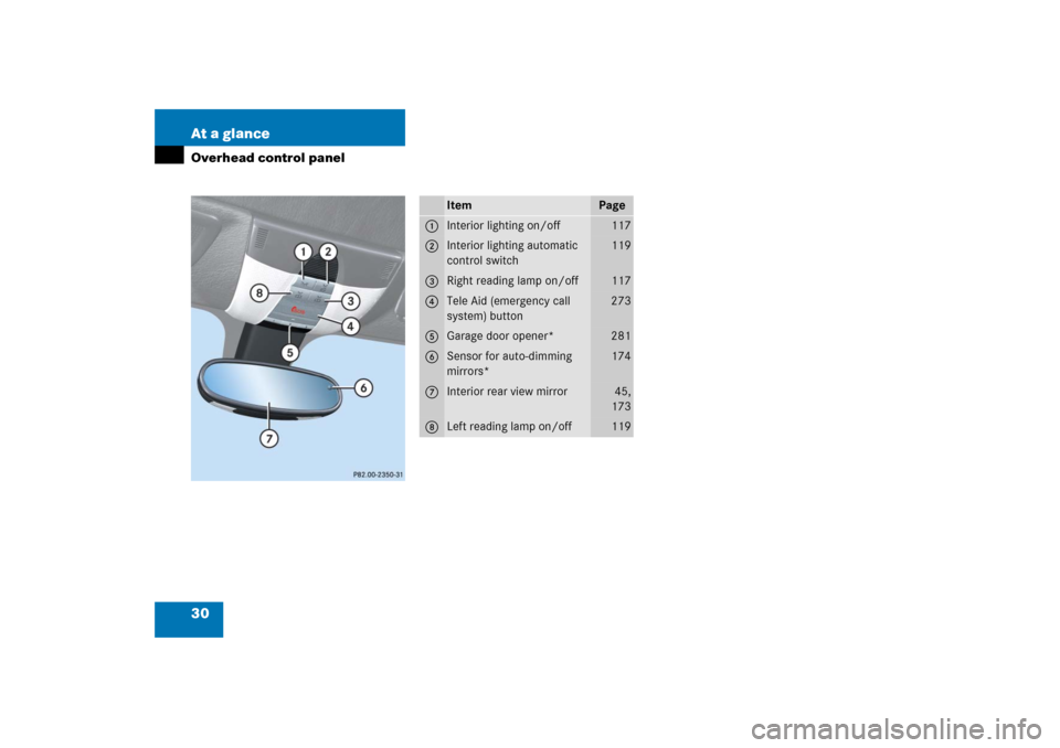 MERCEDES-BENZ SLK280 2006 R171 Owners Manual 30 At a glanceOverhead control panel
Item
Page
1
Interior lighting on/off
117
2
Interior lighting automatic 
control switch
119
3
Right reading lamp on/off
117
4
Tele Aid (emergency call 
system) butt