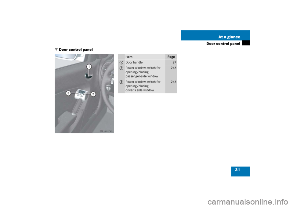MERCEDES-BENZ SLK350 2006 R171 Owners Manual 31 At a glance
Door control panel
Door control panel
Item
Page
1
Door handle
97
2
Power window switch for 
opening/closing 
passenger-side window
246
3
Power window switch for 
opening/closing 
drive