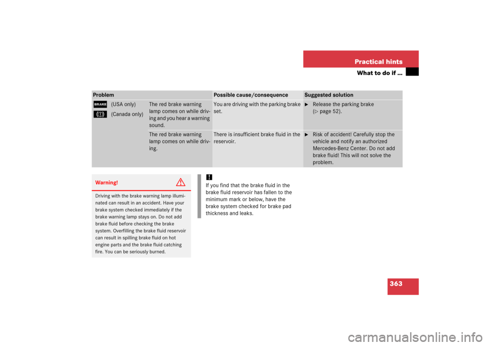MERCEDES-BENZ SLK55AMG 2006 R171 Owners Manual 363 Practical hints
What to do if …
Problem
Possible cause/consequence
Suggested solution
;
3
(USA only)
(Canada only)
The red brake warning 
lamp comes on while driv-
ing and you hear a warning 
so