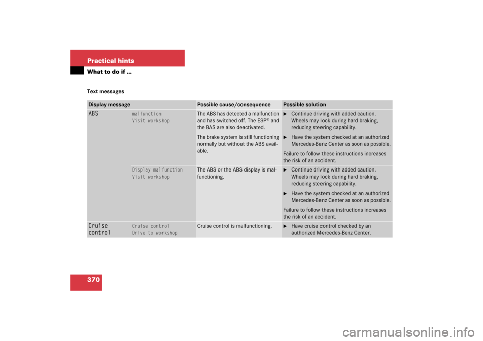 MERCEDES-BENZ SLK350 2006 R171 Owners Manual 370 Practical hintsWhat to do if …Text messagesDisplay message
Possible cause/consequence
Possible solution
ABS
malfunction
Visit workshop
The ABS has detected a malfunction 
and has switched off. T