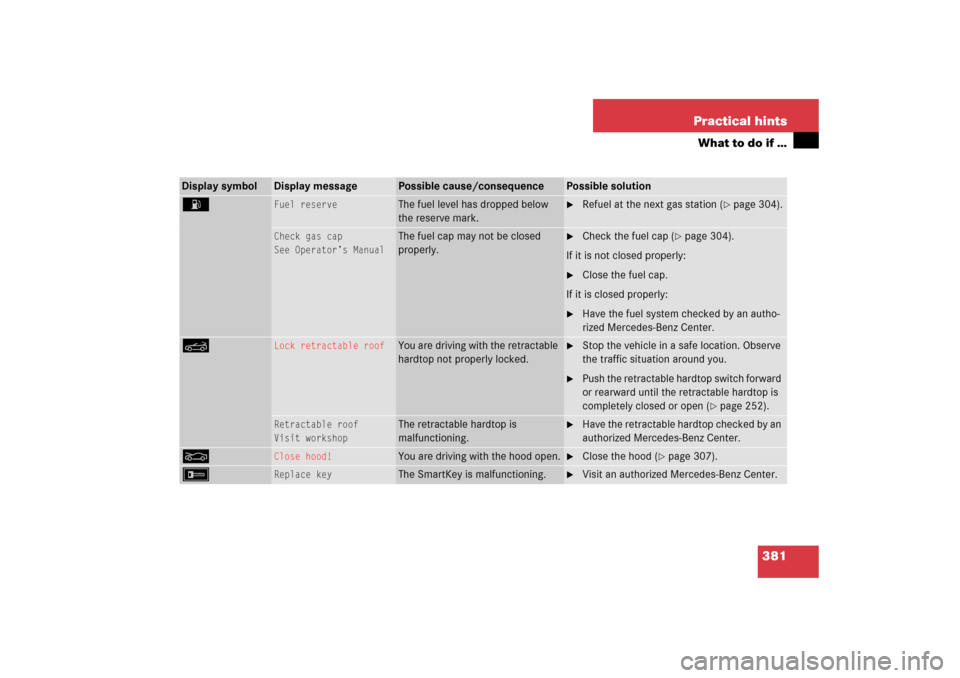 MERCEDES-BENZ SLK280 2006 R171 Owners Manual 381 Practical hints
What to do if …
Display symbol
Display message
Possible cause/consequence
Possible solution
A
Fuel reserve
The fuel level has dropped below 
the reserve mark.

Refuel at the nex
