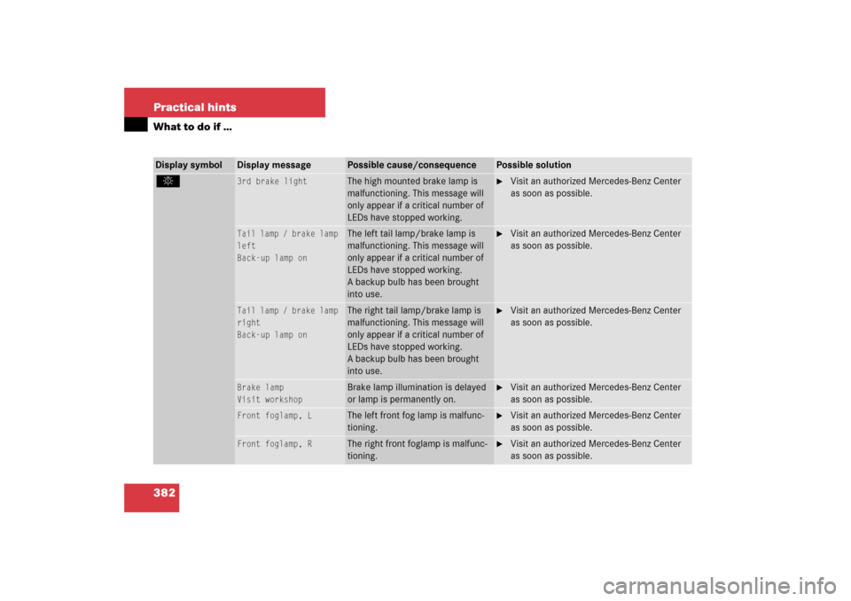 MERCEDES-BENZ SLK350 2006 R171 Owners Manual 382 Practical hintsWhat to do if …Display symbol
Display message
Possible cause/consequence
Possible solution
.
3rd brake light
The high mounted brake lamp is 
malfunctioning. This message will 
onl