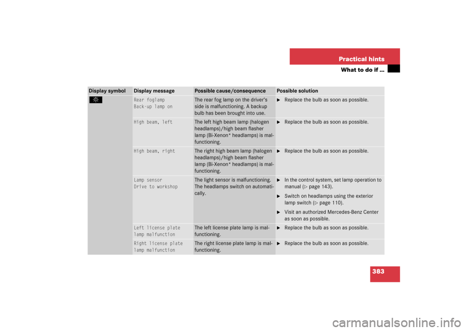 MERCEDES-BENZ SLK350 2006 R171 Owners Manual 383 Practical hints
What to do if …
.
Rear foglamp
Back-up lamp on
The rear fog lamp on the driver’s 
side is malfunctioning. A backup 
bulb has been brought into use.

Replace the bulb as soon a