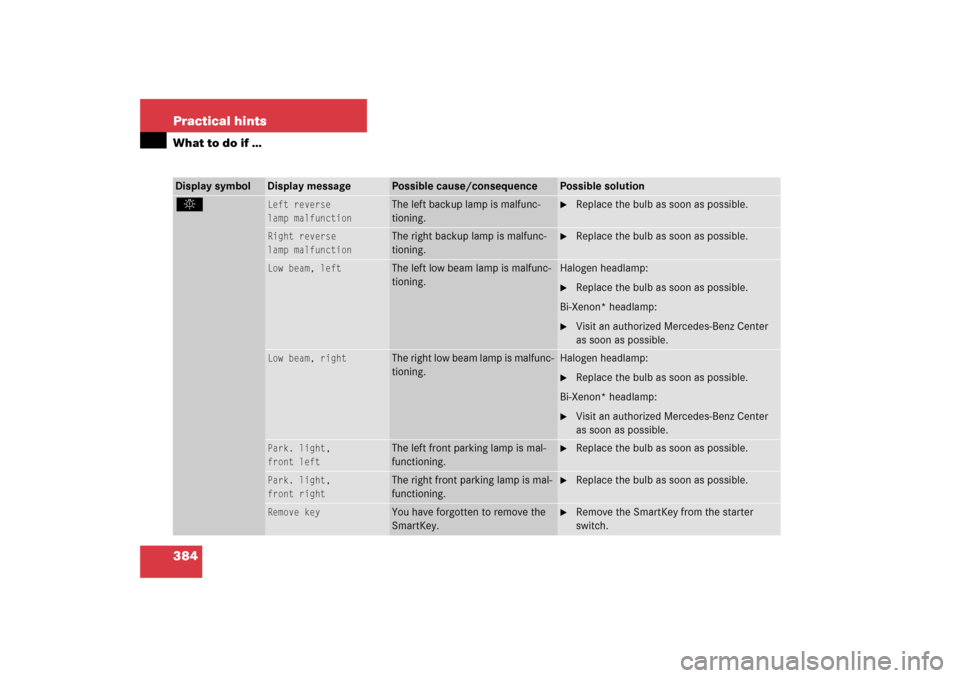 MERCEDES-BENZ SLK350 2006 R171 Owners Manual 384 Practical hintsWhat to do if ….
Left reverse
lamp malfunction
The left backup lamp is malfunc-
tioning.

Replace the bulb as soon as possible.
Right reverse
lamp malfunction
The right backup la