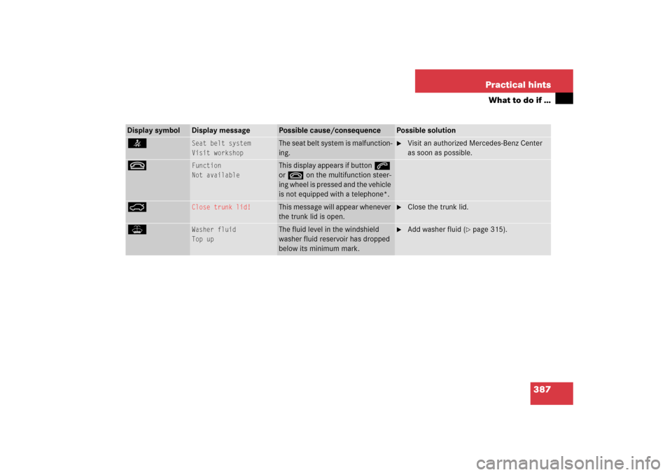 MERCEDES-BENZ SLK280 2006 R171 Owners Manual 387 Practical hints
What to do if …
Display symbol
Display message
Possible cause/consequence
Possible solution
<
Seat belt system
Visit workshop
The seat belt system is malfunction-
ing.

Visit an