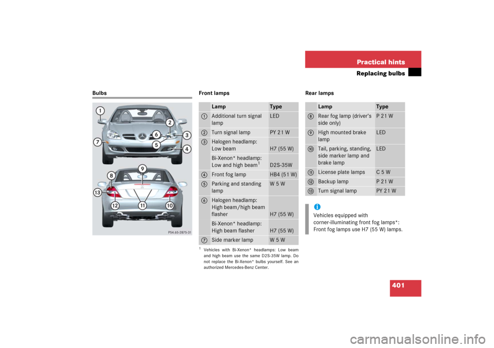 MERCEDES-BENZ SLK55AMG 2006 R171 Owners Manual 401 Practical hints
Replacing bulbs
Bulbs Front lamps Rear lamps
Lamp
Type
1
Additional turn signal 
lamp
LED
2
Turn signal lamp
PY 21 W
3
Halogen headlamp:
Low beam
H7 (55 W)
Bi-Xenon* headlamp:
Low 