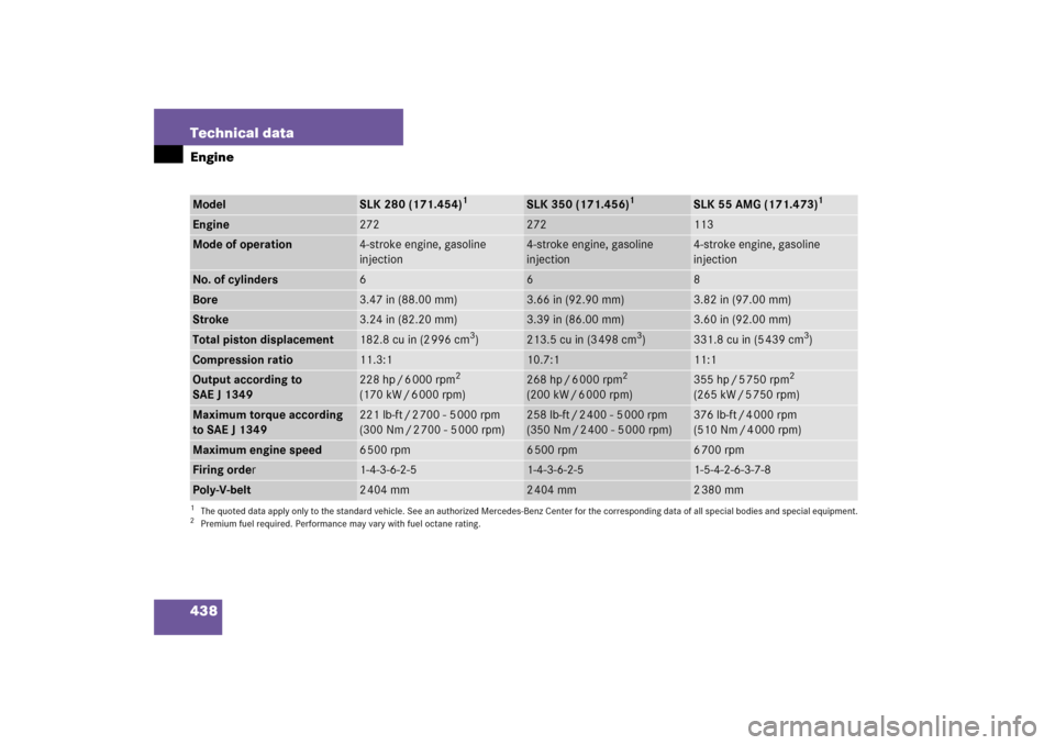 MERCEDES-BENZ SLK280 2006 R171 Owners Manual 438 Technical dataEngineModel
SLK 280 (171.454)
1
1The quoted data apply only to the standard vehicle. See an authorized Mercedes-Benz Center for the corresponding data of all special bodies and speci