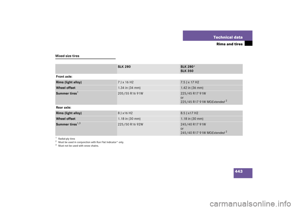 MERCEDES-BENZ SLK280 2006 R171 Owners Manual 443 Technical data
Rims and tires
Mixed size tires
SLK 280
SLK 280*
SLK 350
Front axle:
Rims (light alloy)
7 J x 16 H2
7.5 J x 17 H2
Wheel offset
1.34 in (34 mm)
1.42 in (36 mm)
Summer tires
1
205/55 