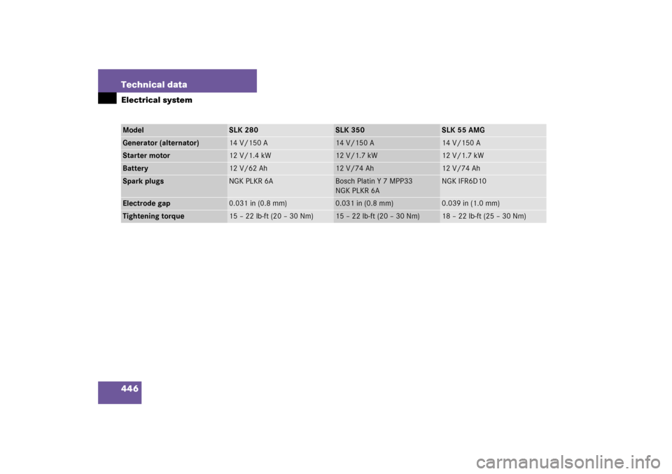 MERCEDES-BENZ SLK280 2006 R171 Owners Manual 446 Technical dataElectrical systemModel
SLK 280
SLK 350
SLK 55 AMG
Generator (alternator)
14 V/150 A
14 V/150 A
14 V/150 A
Starter motor
12 V/1.4 kW
12 V/1.7 kW
12 V/1.7 kW
Battery
12 V/62 Ah
12 V/74