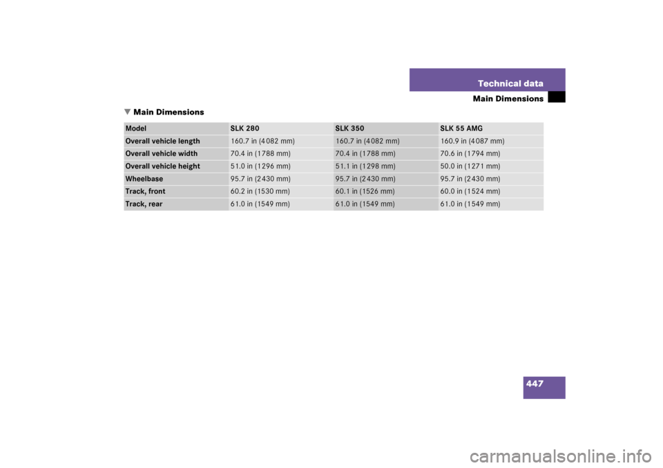 MERCEDES-BENZ SLK280 2006 R171 Owners Manual 447 Technical data
Main Dimensions
Main Dimensions
Model
SLK 280
SLK 350
SLK 55 AMG
Overall vehicle length
160.7 in (4 082 mm)
160.7 in (4 082 mm)
160.9 in (4 087 mm)
Overall vehicle width
70.4 in (1