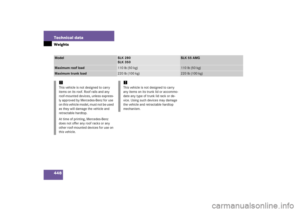 MERCEDES-BENZ SLK350 2006 R171 Owners Manual 448 Technical dataWeightsModel
SLK 280
SLK 350
SLK 55 AMG
Maximum roof load
110lb (50kg)
110lb (50kg)
Maximum trunk load
220 lb (100 kg)
220 lb (100 kg)
!This vehicle is not designed to carry 
items o