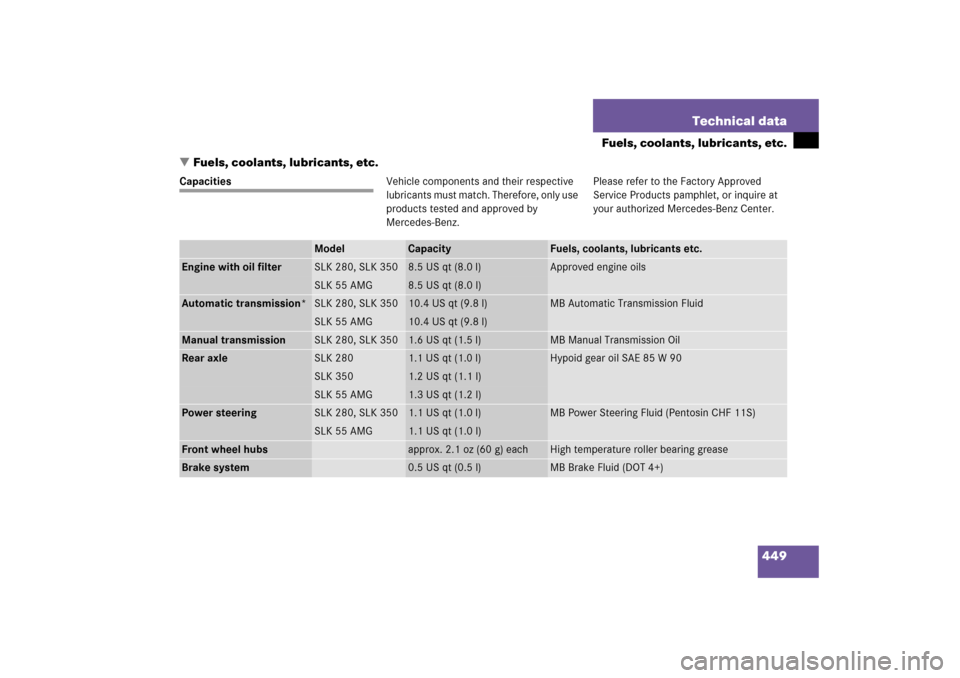 MERCEDES-BENZ SLK280 2006 R171 Owners Manual 449 Technical data
Fuels, coolants, lubricants, etc.
Fuels, coolants, lubricants, etc.
CapacitiesVehicle components and their respective 
lubricants must match. Therefore, only use 
products tested a