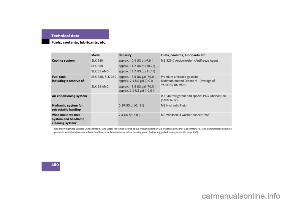 MERCEDES-BENZ SLK55AMG 2006 R171 Owners Manual 450 Technical dataFuels, coolants, lubricants, etc.
Model
Capacity
Fuels, coolants, lubricants etc.
Cooling system
SLK 280
approx. 10.4 US qt (9.8 l)
MB 325.0 Anticorrosion/Antifreeze Agent
SLK 350
ap