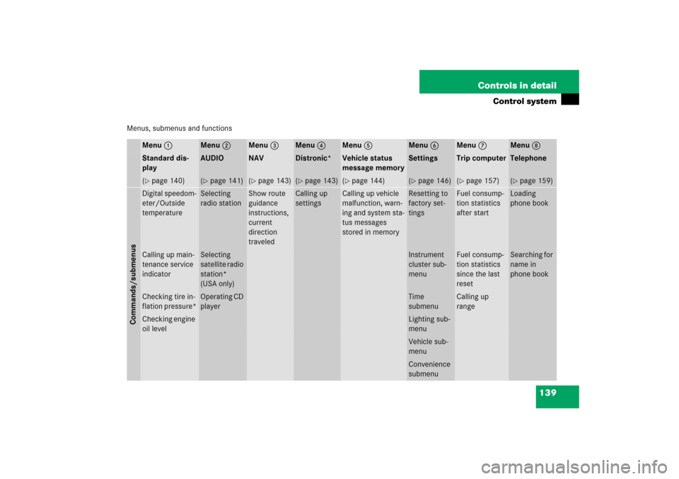 MERCEDES-BENZ SL600 2006 R230 Owners Manual 139 Controls in detail
Control system
Menus, submenus and functions
Menu 1
Menu 2
Menu 3
Menu 4
Menu 5
Menu 6
Menu 7
Menu 8
Standard dis-
play
AUDIO 
NAV
Distronic* 
Vehicle status 
message memory
Set