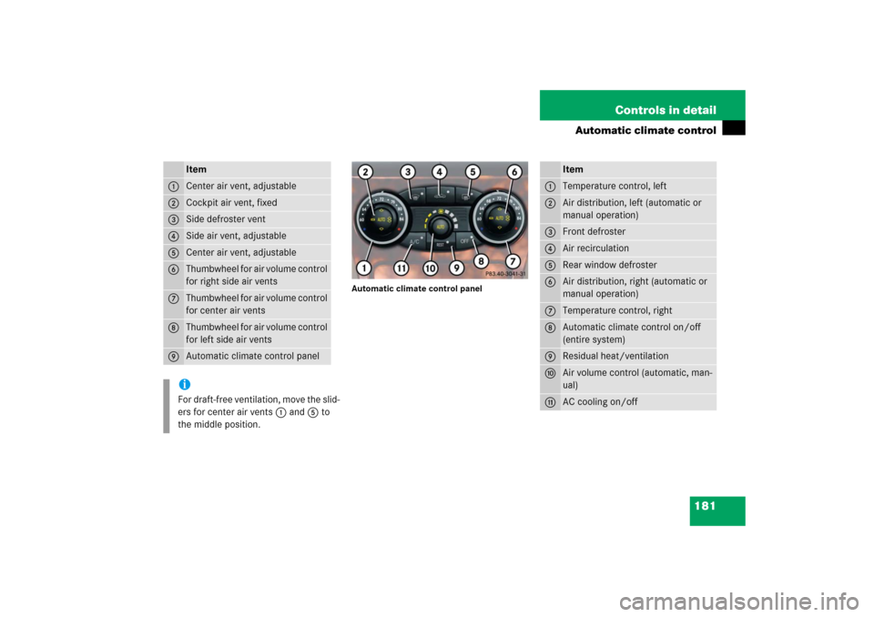 MERCEDES-BENZ SL500 2006 R230 Owners Manual 181 Controls in detail
Automatic climate control
Automatic climate control panel
Item
1
Center air vent, adjustable
2
Cockpit air vent, fixed
3
Side defroster vent
4
Side air vent, adjustable
5
Center