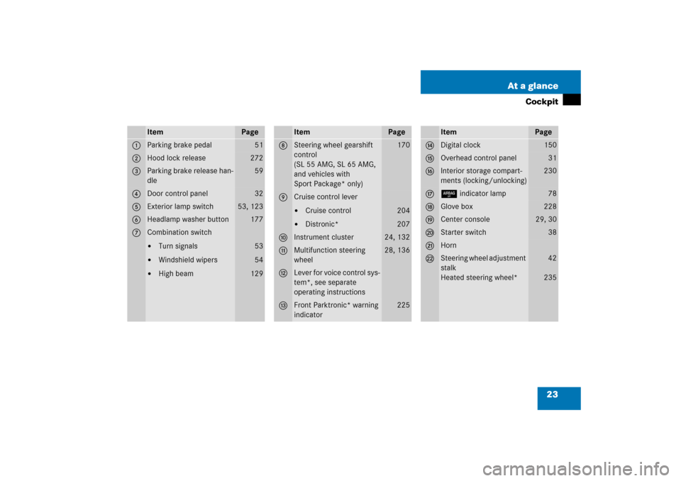MERCEDES-BENZ SL55AMG 2006 R230 Owners Guide 23 At a glance
Cockpit
Item
Page
1
Parking brake pedal
51
2
Hood lock release
272
3
Parking brake release han-
dle
59
4
Door control panel
32
5
Exterior lamp switch
53, 123
6
Headlamp washer button
17
