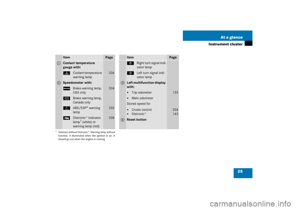 MERCEDES-BENZ SL500 2006 R230 Owners Manual 25 At a glance
Instrument cluster
Item
Page
1
Coolant temperature 
gauge with:DCoolant temperature 
warning lamp
336
2
Speedometer with:;Brake warning lamp, 
USA only
334
3Brake warning lamp, 
Canada 