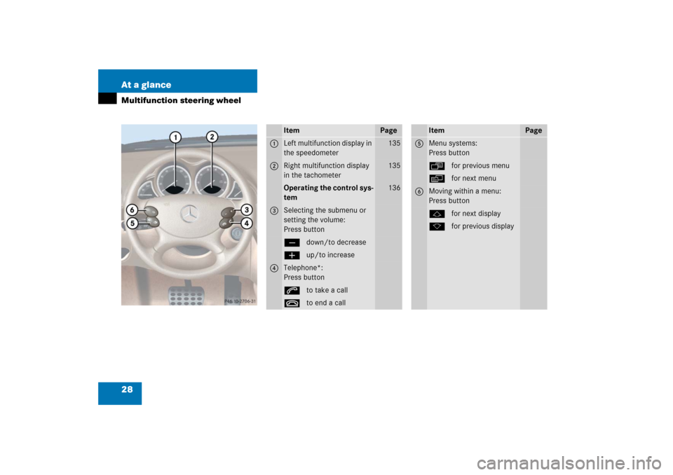 MERCEDES-BENZ SL500 2006 R230 Owners Manual 28 At a glanceMultifunction steering wheel
Item
Page
1
Left multifunction display in 
the speedometer
135
2
Right multifunction display 
in the tachometer
135
Operating the control sys-
tem
136
3
Sele