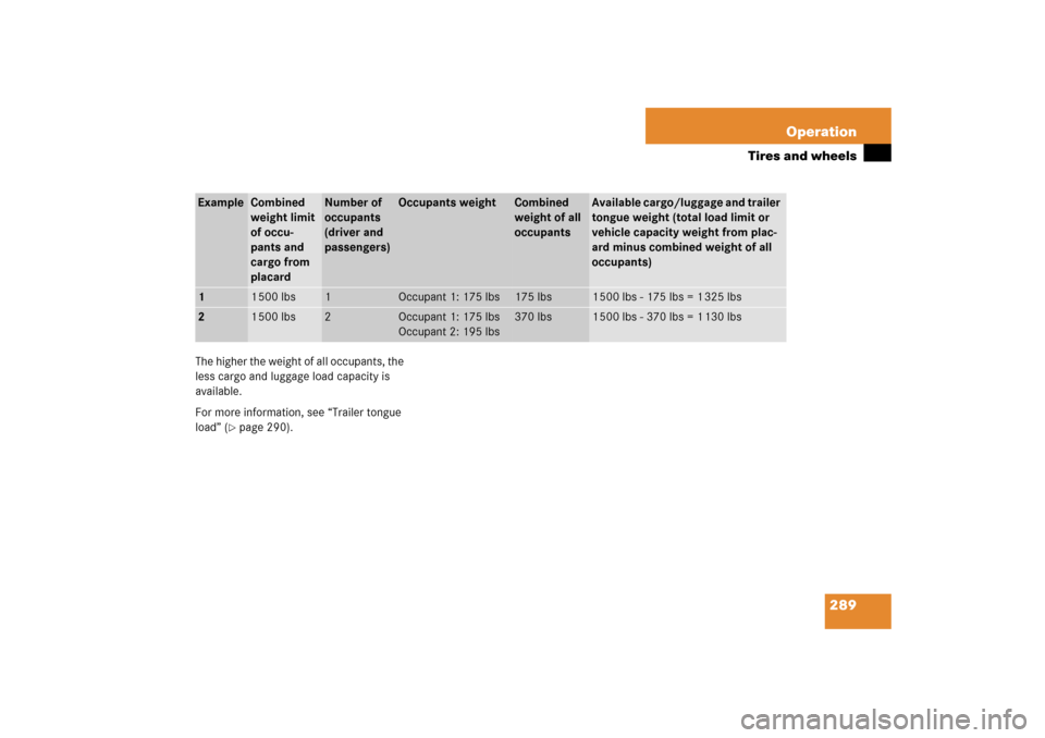 MERCEDES-BENZ SL500 2006 R230 Owners Manual 289 Operation
Tires and wheels
The higher the weight of all occupants, the 
less cargo and luggage load capacity is 
available.
For more information, see “Trailer tongue 
load” (
page 290).
Examp