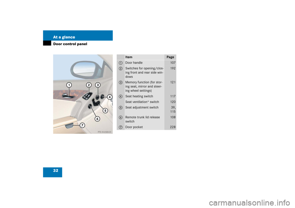 MERCEDES-BENZ SL500 2006 R230 Owners Manual 32 At a glanceDoor control panel
Item
Page
1
Door handle
107
2
Switches for opening/clos-
ing front and rear side win-
dows
192
3
Memory function (for stor-
ing seat, mirror and steer-
ing wheel setti