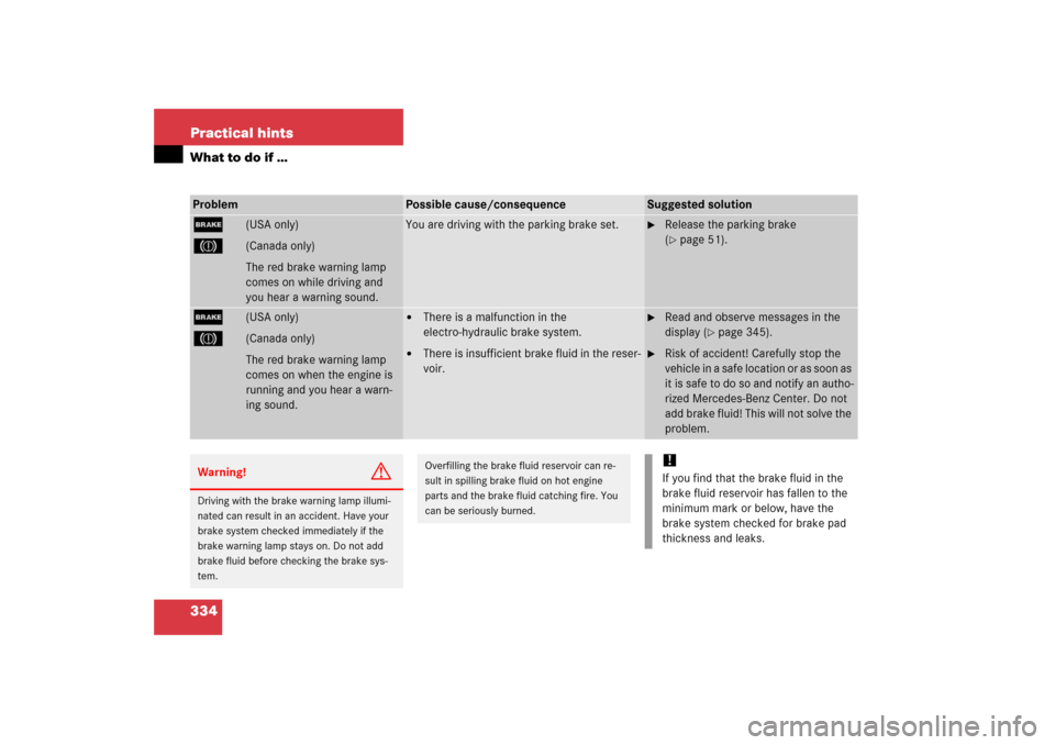 MERCEDES-BENZ SL500 2006 R230 Owners Manual 334 Practical hintsWhat to do if …Problem
Possible cause/consequence
Suggested solution
;
(USA only)
3
(Canada only)
The red brake warning lamp 
comes on while driving and 
you hear a warning sound.