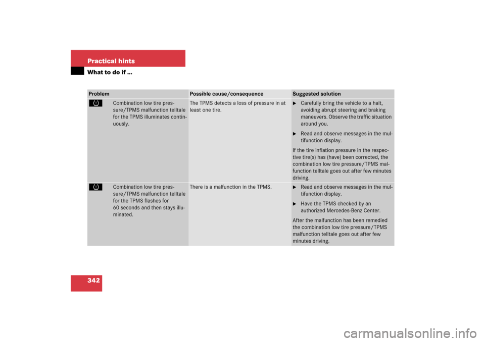 MERCEDES-BENZ SL500 2006 R230 Owners Manual 342 Practical hintsWhat to do if …Problem
Possible cause/consequence
Suggested solution
H
Combination low tire pres-
sure/TPMS malfunction telltale 
for the TPMS illuminates contin-
uously.
The TPMS
