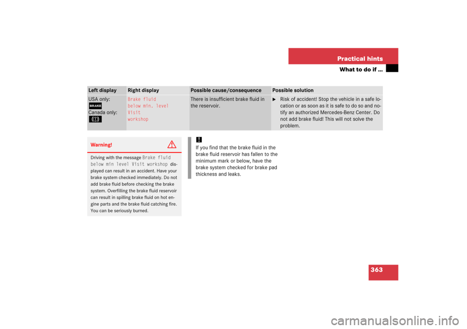 MERCEDES-BENZ SL500 2006 R230 Owners Manual 363 Practical hints
What to do if …
Left display
Right display
Possible cause/consequence
Possible solution
USA only:;Canada only:3
Brake fluid
below min. level
Visit
workshop
There is insufficient 