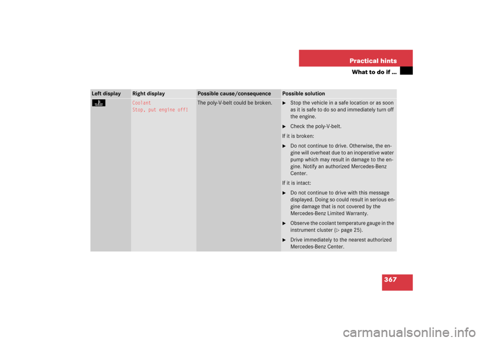 MERCEDES-BENZ SL500 2006 R230 User Guide 367 Practical hints
What to do if …
Left display
Right display
Possible cause/consequence
Possible solution
•
Coolant
Stop, put engine off!
The poly-V-belt could be broken.

Stop the vehicle in a