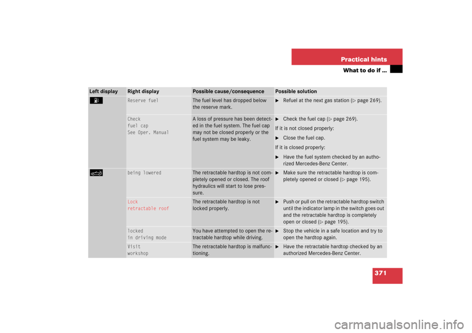 MERCEDES-BENZ SL500 2006 R230 Owners Manual 371 Practical hints
What to do if …
Left display
Right display
Possible cause/consequence
Possible solution
A
Reserve fuel
The fuel level has dropped below 
the reserve mark.

Refuel at the next ga