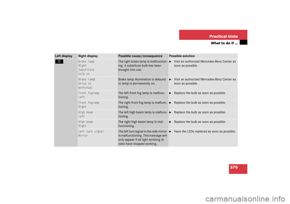 MERCEDES-BENZ SL500 2006 R230 Owners Manual 375 Practical hints
What to do if …
Left display
Right display
Possible cause/consequence
Possible solution
.
Brake lamp
Right
Substitute
bulb on
The right brake lamp is malfunction-
ing. A substitu