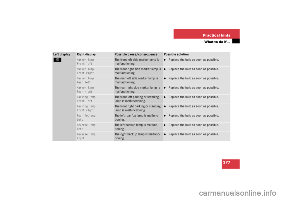 MERCEDES-BENZ SL65AMG 2006 R230 Owners Manual 377 Practical hints
What to do if …
Left display
Right display
Possible cause/consequence
Possible solution
.
Marker lamp
Front left
The front left side marker lamp is 
malfunctioning.

Replace the