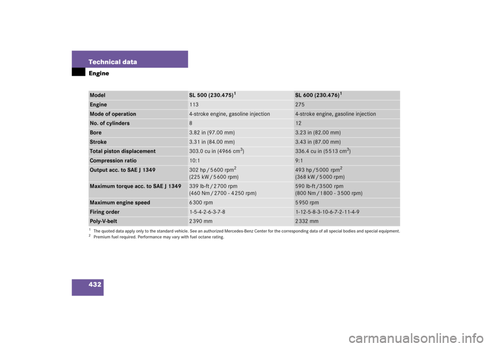 MERCEDES-BENZ SL500 2006 R230 Owners Manual 432 Technical dataEngineModel
SL 500 (230.475)
1
1The quoted data apply only to the standard vehicle. See an authorized Mercedes-Benz Center for the corresponding data of all special bodies and specia