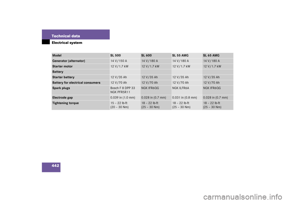 MERCEDES-BENZ SL500 2006 R230 Owners Manual 442 Technical dataElectrical systemModel
SL 500
SL 600
SL 55 AMG
SL 65 AMG
Generator (alternator)
14 V/150 A
14 V/180 A
14 V/180 A
14 V/180 A
Starter motor
12 V/1.7 kW
12 V/1.7 kW
12 V/1.7 kW
12 V/1.7