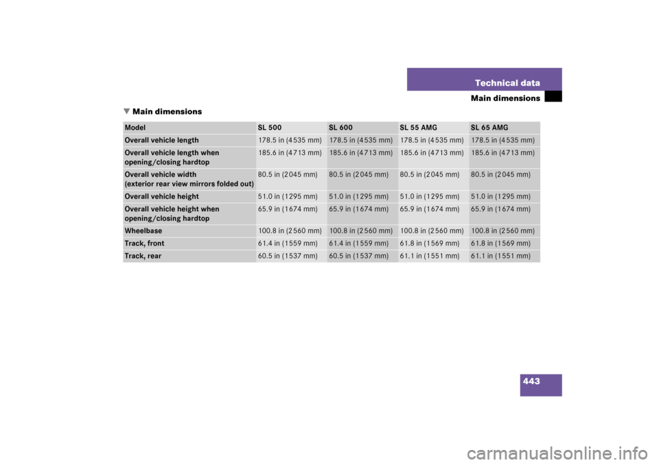 MERCEDES-BENZ SL500 2006 R230 Owners Manual 443 Technical data
Main dimensions
Main dimensions
Model
SL 500
SL 600
SL 55 AMG
SL 65 AMG
Overall vehicle length
178.5 in (4 535 mm)
178.5 in (4 535 mm)
178.5 in (4 535 mm)
178.5 in (4 535 mm)
Overa