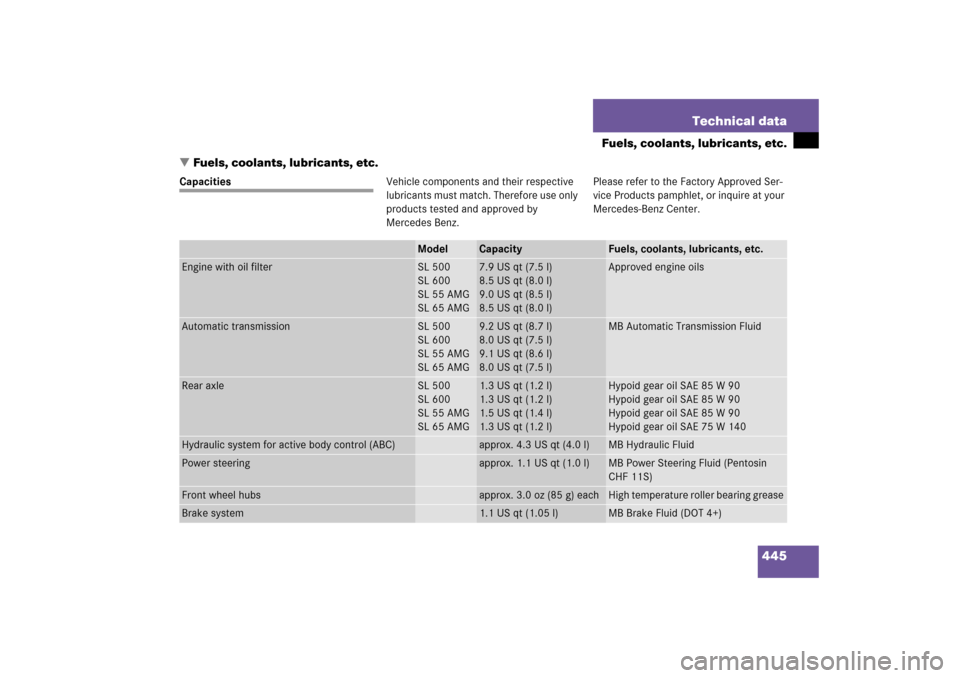 MERCEDES-BENZ SL500 2006 R230 Owners Manual 445 Technical data
Fuels, coolants, lubricants, etc.
Fuels, coolants, lubricants, etc.
CapacitiesVehicle components and their respective 
lubricants must match. Therefore use only 
products tested an