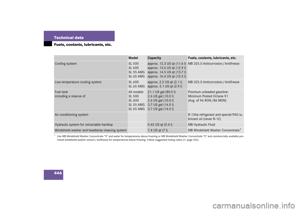 MERCEDES-BENZ SL500 2006 R230 Owners Manual 446 Technical dataFuels, coolants, lubricants, etc.
Model
Capacity
Fuels, coolants, lubricants, etc.
Cooling system
SL 500
SL 600
SL 55 AMG
SL 65 AMG
approx. 12.3 US qt (11.6 l)
approx. 13.6 US qt (12