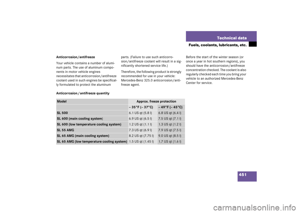 MERCEDES-BENZ SL500 2006 R230 Owners Guide 451 Technical data
Fuels, coolants, lubricants, etc.
Anticorrosion/antifreeze
Your vehicle contains a number of alumi-
num parts. The use of aluminum compo-
nents in motor vehicle engines 
necessitate