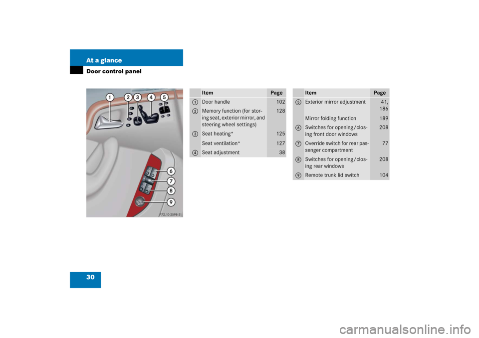 MERCEDES-BENZ S430 2006 W221 Owners Guide 30 At a glanceDoor control panel
Item
Page
1
Door handle
102
2
Memory function (for stor-
ing seat, exterior mirror, and 
steering wheel settings)
128
3
Seat heating*
Seat ventilation*
125
127
4
Seat 