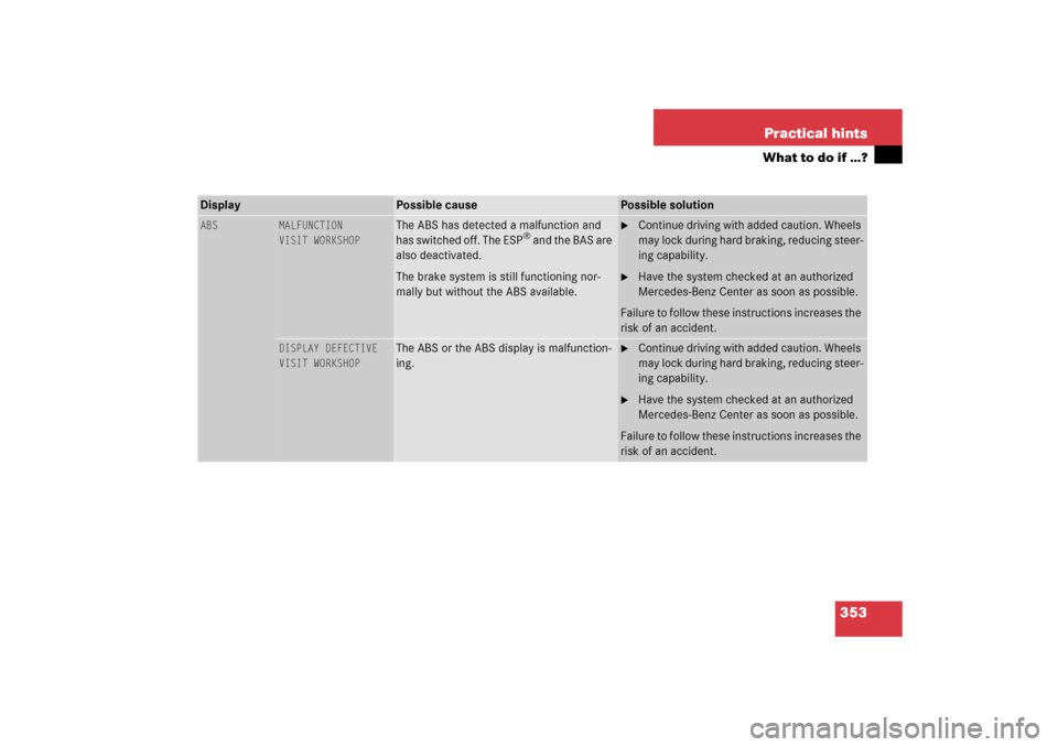 MERCEDES-BENZ S350 2006 W221 User Guide 353 Practical hints
What to do if …?
Display 
Possible cause
Possible solution
ABS
MALFUNCTION
VISIT WORKSHOP
The ABS has detected a malfunction and 
has switched off. The ESP
® and the BAS are 
al