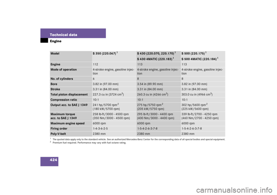 MERCEDES-BENZ S55AMG 2006 W221 Owners Manual 424 Technical dataEngineModel
S 350 (220.067)
1
S 430 (220.070, 220.170)
1
S 430 4MATIC (220.183)
1
1The quoted data apply only to the standard vehicle. See an authorized Mercedes-Benz Center for the 